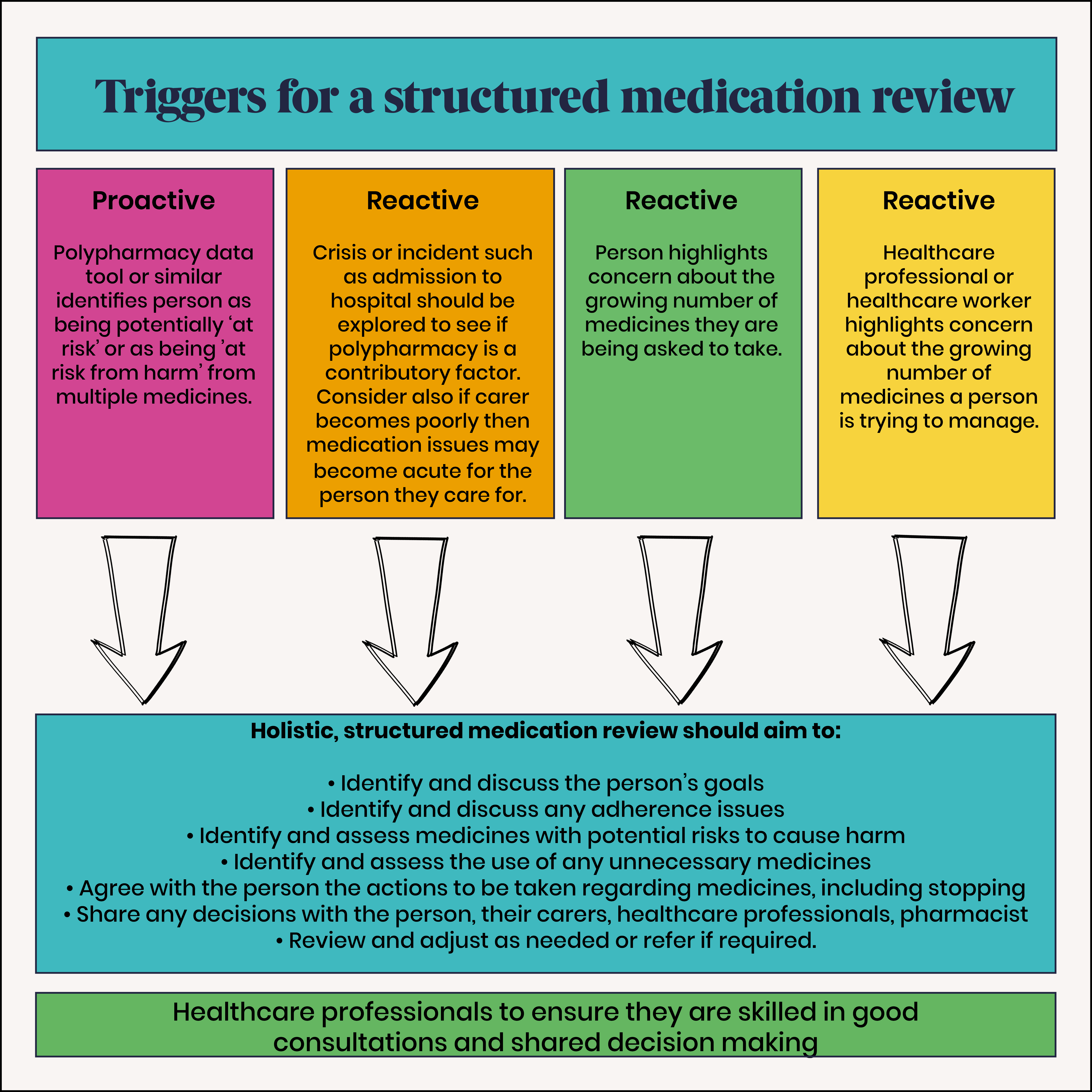 5. Triggers for a structured medication review2